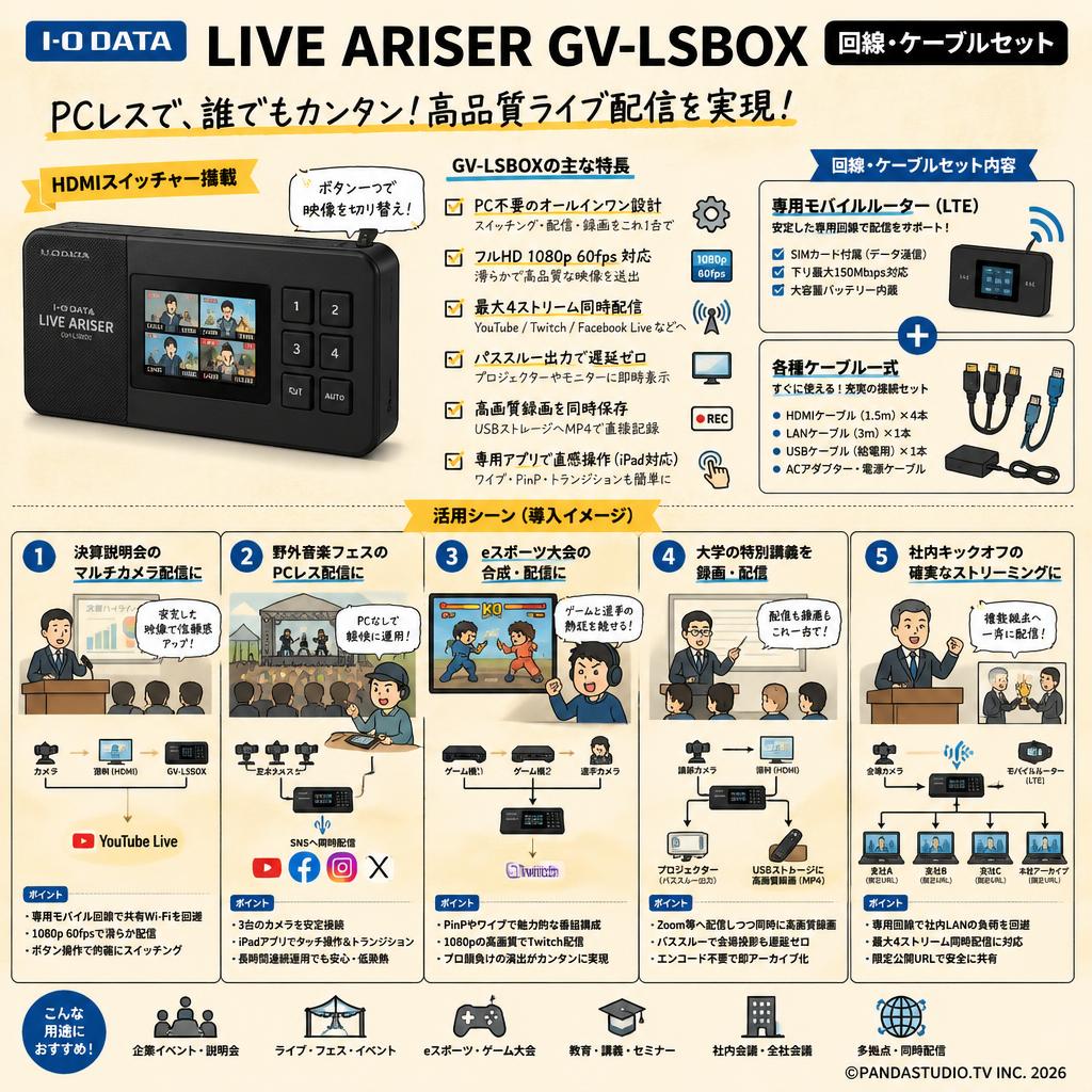 I-O DATA LIVE ARISER GV-LSBOX 回線・ケーブルセット 用途