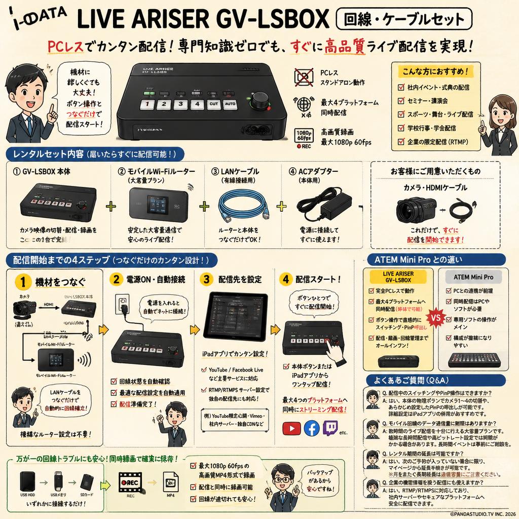 I-O DATA LIVE ARISER GV-LSBOX 回線・ケーブルセット FAQ（よくある質問と答え）