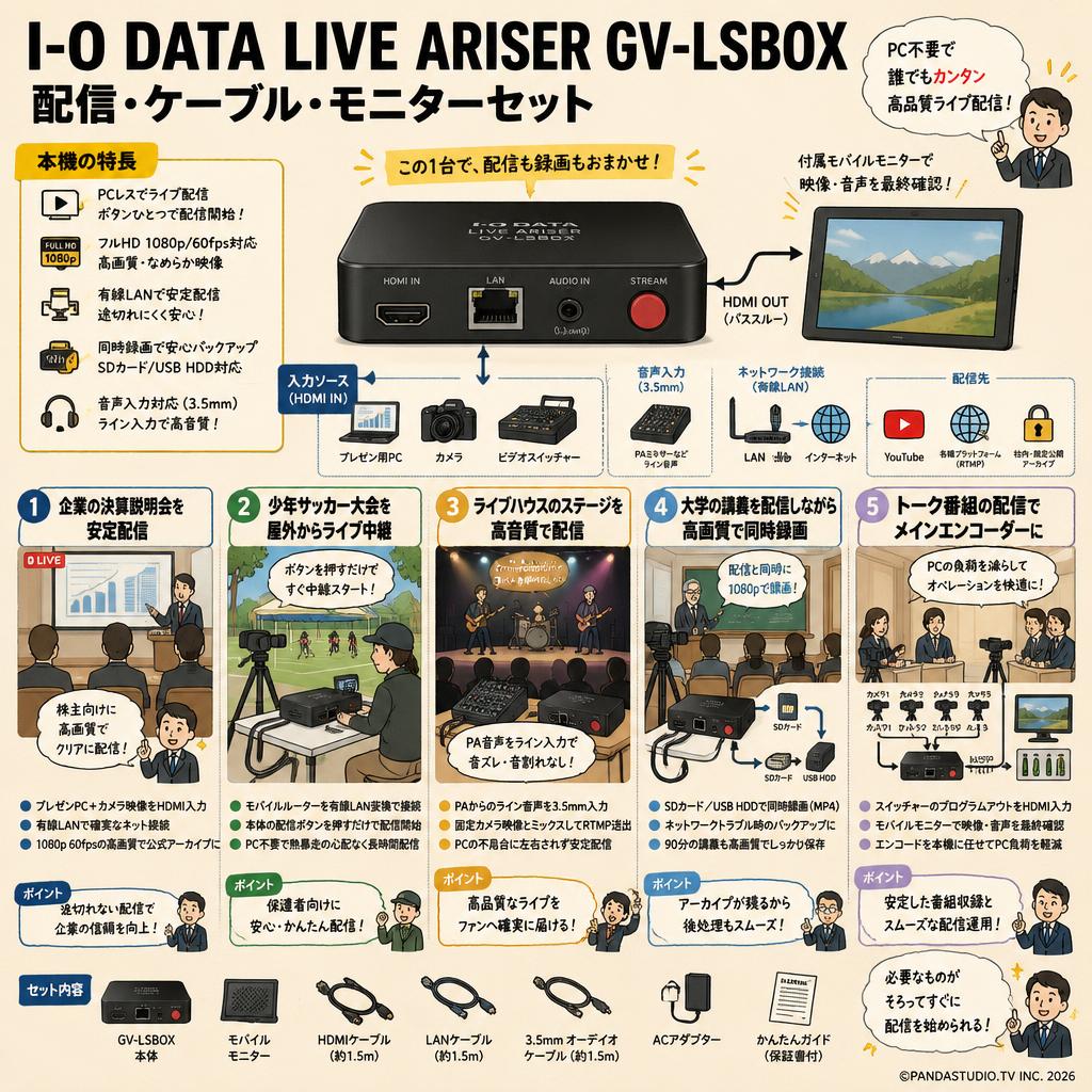 I-O DATA LIVE ARISER GV-LSBOX  配信・ケーブル・モニターセット 用途
