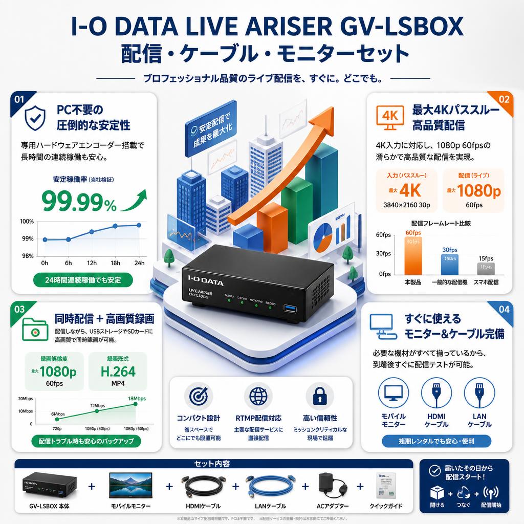 I-O DATA LIVE ARISER GV-LSBOX  配信・ケーブル・モニターセット セールスポイント
