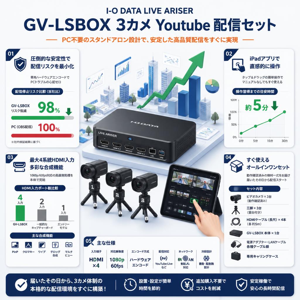I-O DATA LIVE ARISER GV-LSBOX 3カメ Youtube 配信セット セールスポイント