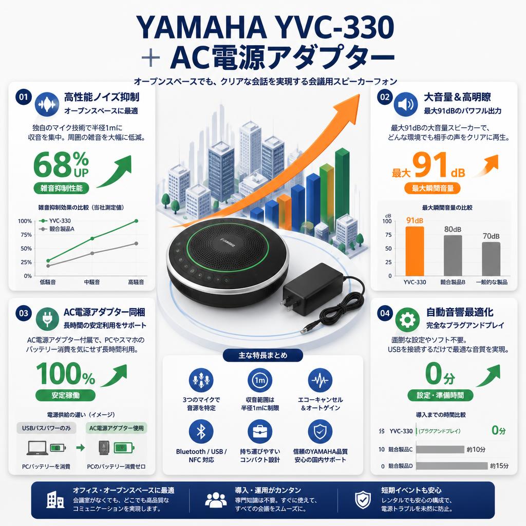 YAMAHA YVC-330 ＋ AC電源アダプター セールスポイント