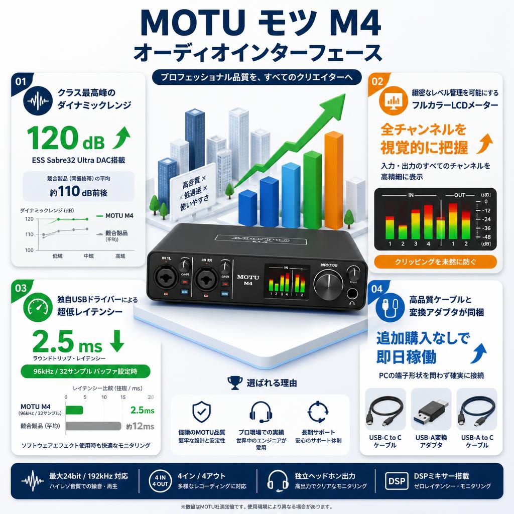 MOTU モツ M4 オーディオインターフェース セールスポイント