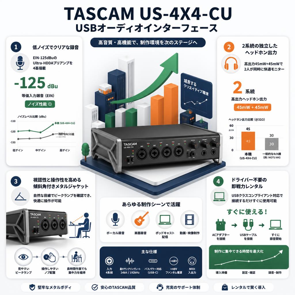 TASCAM US-4X4-CU USBオーディオインターフェース セールスポイント