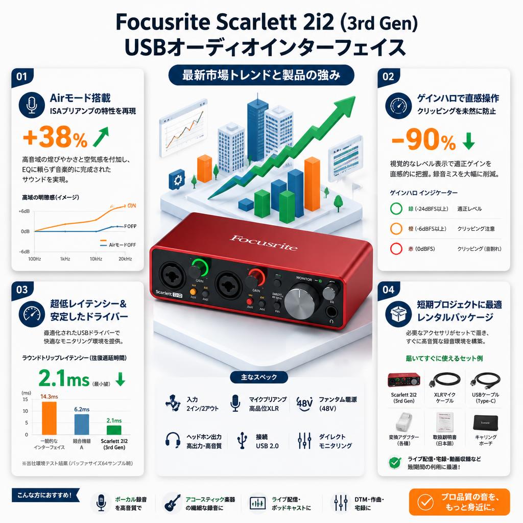 Focusrite Scarlett 2i2 (3rd Gen) USBオーディオインターフェイス セールスポイント