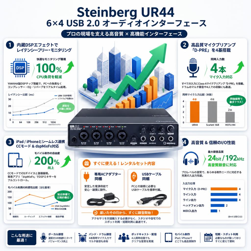 Steinberg UR44 6×4 USB 2.0 オーディオインターフェース セールスポイント
