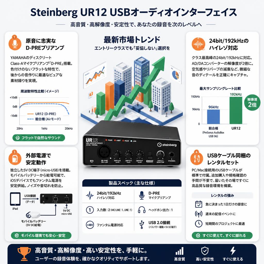 Steinberg UR12 USBオーディオインターフェイス セールスポイント