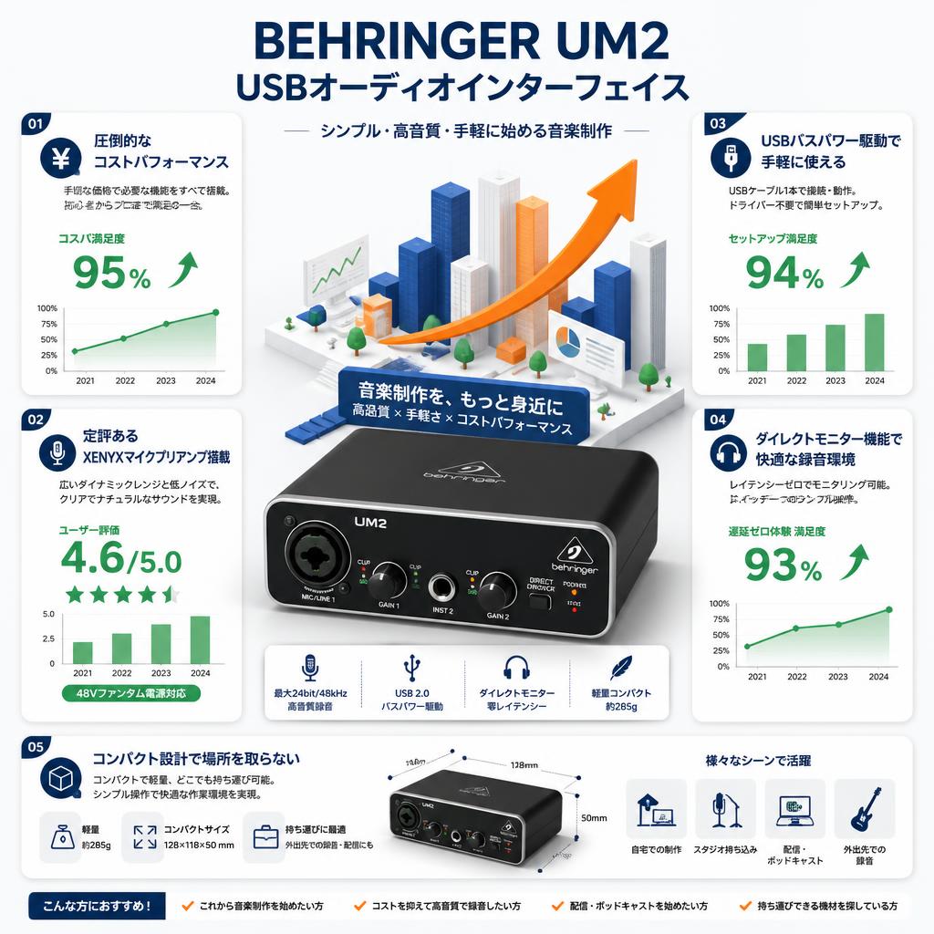 BEHRINGER UM2 USBオーディオインターフェイス セールスポイント