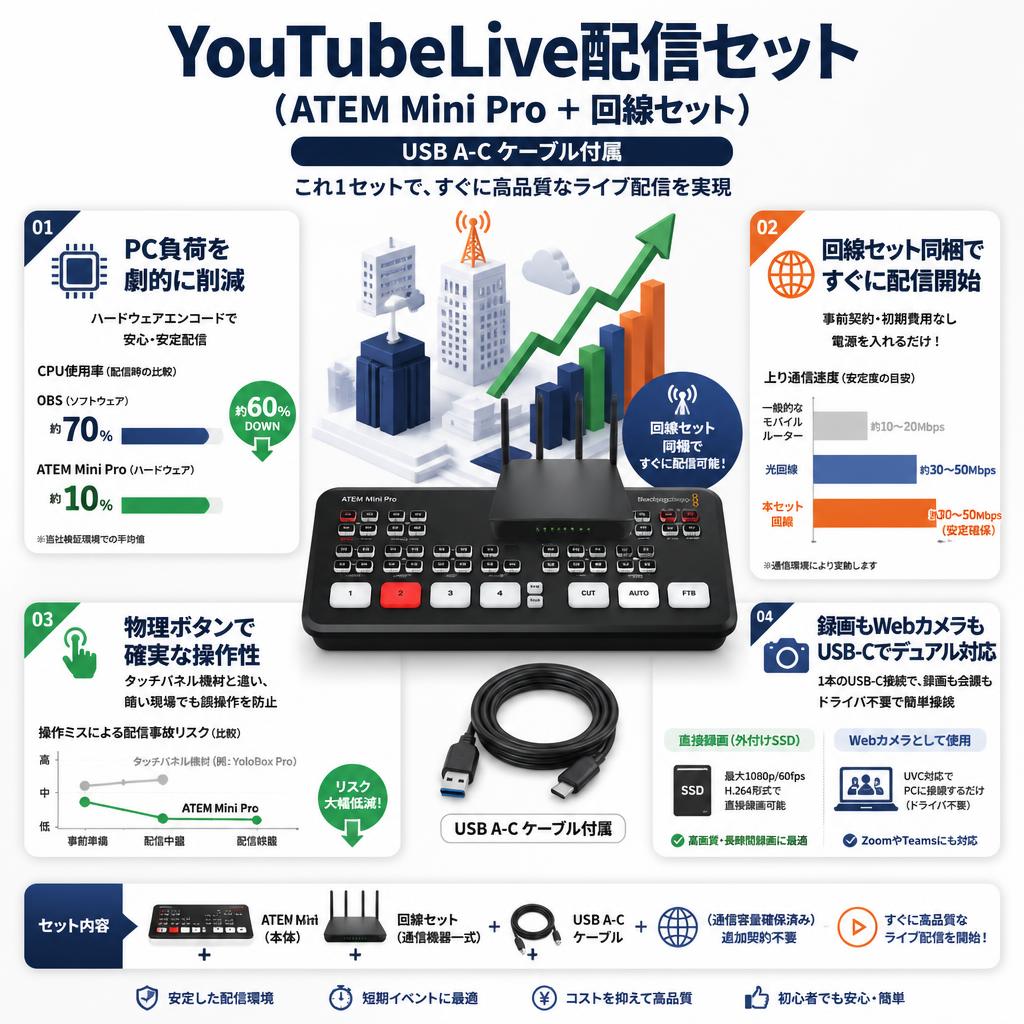 YouTubeLive配信セット(ATEM Mini Pro ＋ 回線セット）USB A-C ケーブル付属 セールスポイント