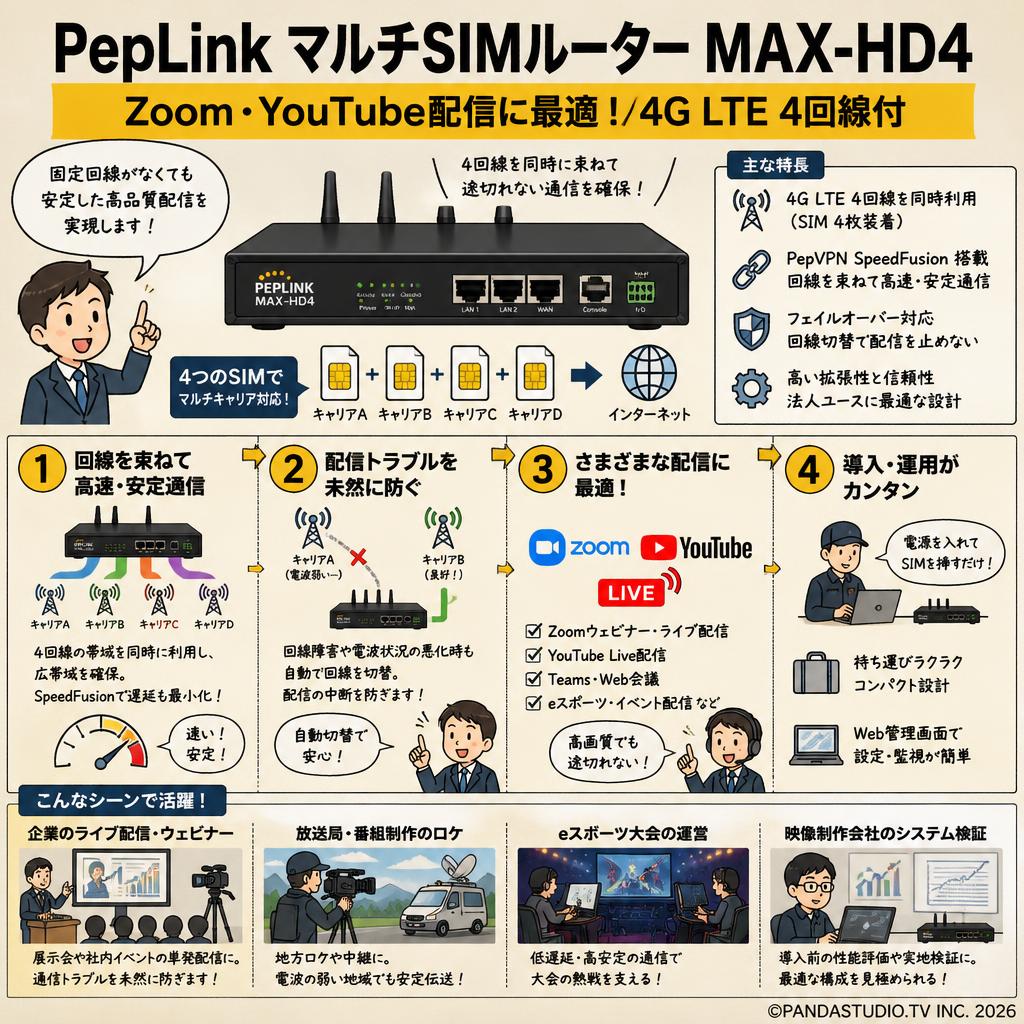 PepLink マルチSIMルーター MAX-HD4／Zoom Youtube配信に最適／4G LTE 4回線付 おもな対象のお客様