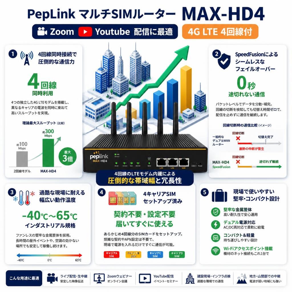 PepLink マルチSIMルーター MAX-HD4／Zoom Youtube配信に最適／4G LTE 4回線付 セールスポイント