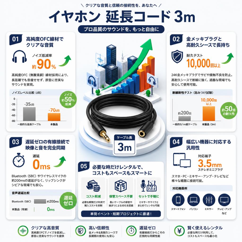イヤホン 延長コード 3m セールスポイント