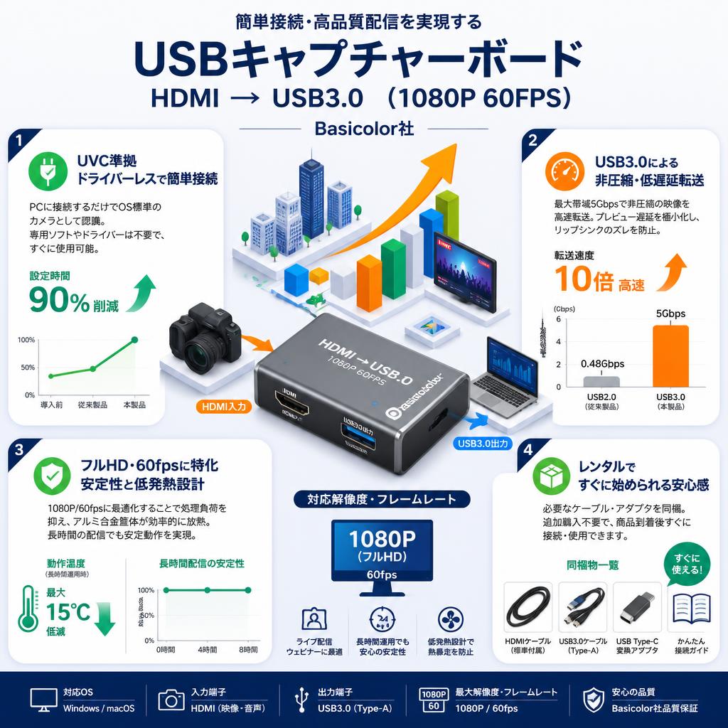 USBキャプチャーボード HDMI → USB3.0 （1080P 60FPS）Basicolor社 セールスポイント