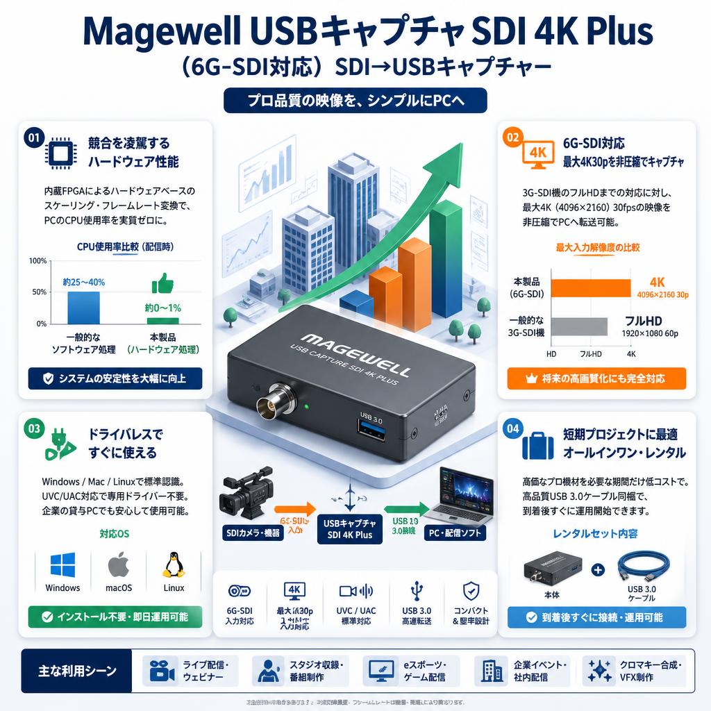 Magewell USBキャプチャ SDI 4K Plus（6G-SDI対応） SDI→USBキャプチャー セールスポイント