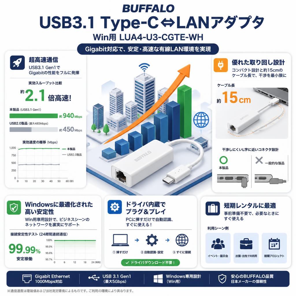 Gigabit対応 BUFFALO USB3.1 Type-C⇔LANアダプタ Win用 LUA4-U3-CGTE-WH セールスポイント