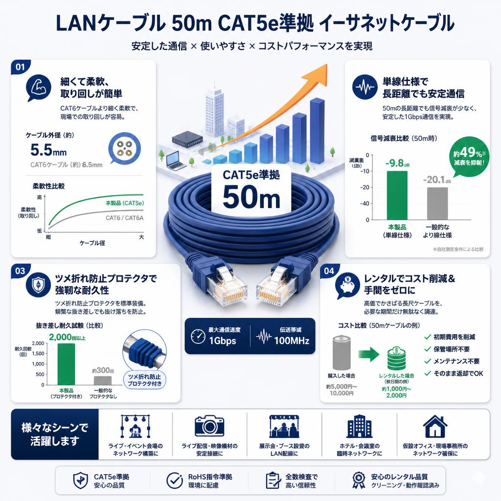 LANケーブル 50m CAT5e準拠 イーサネットケーブル セールスポイント