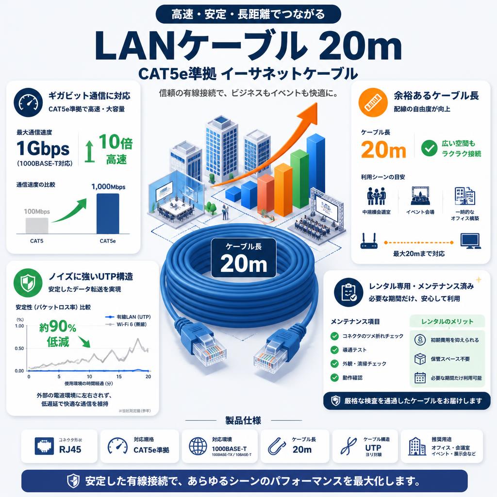 LANケーブル 20m CAT5e準拠 イーサネットケーブル セールスポイント