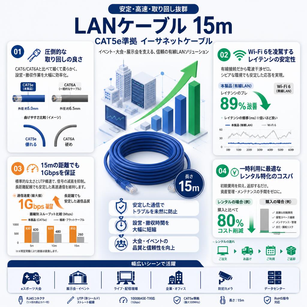 LANケーブル 15m CAT5e準拠 イーサネットケーブル セールスポイント