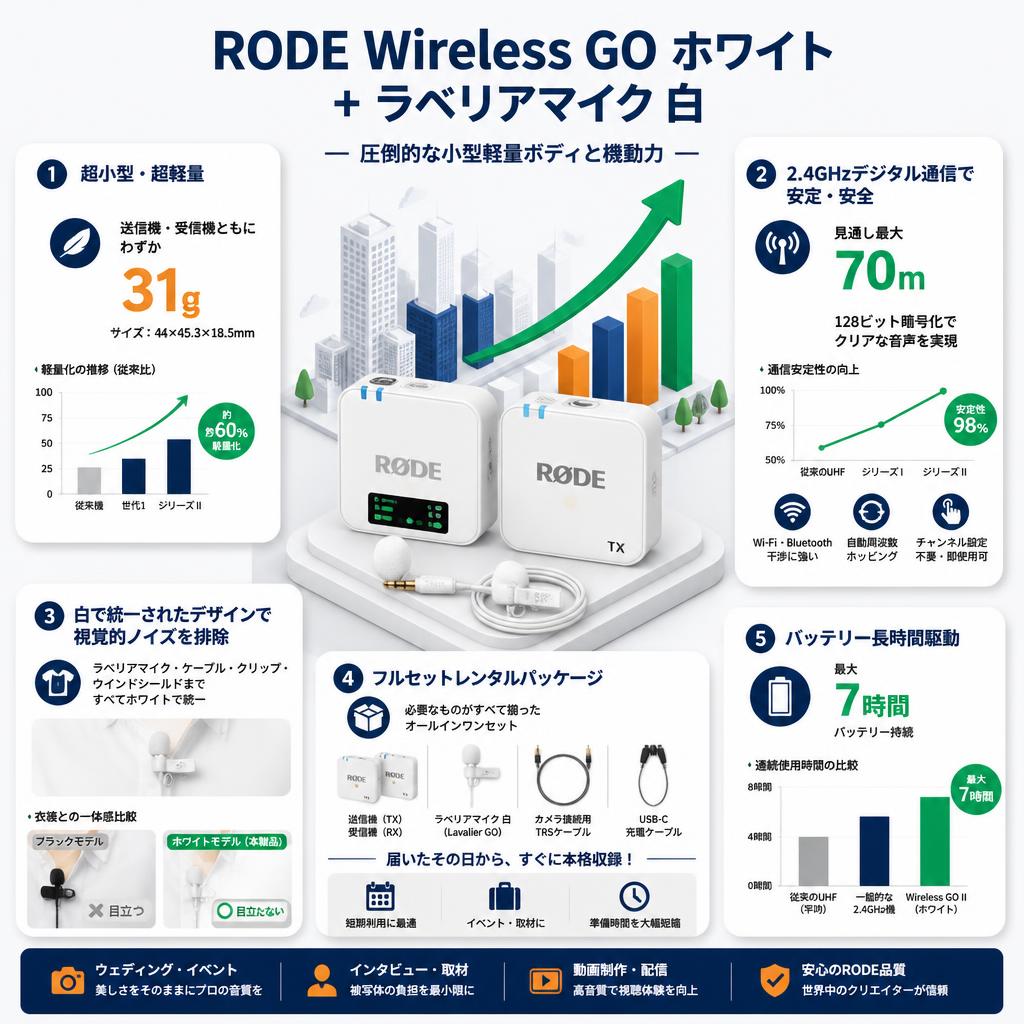 RODE Wireless GO white ＋ ラベリアマイク 白 セールスポイント