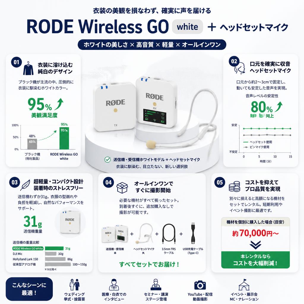 RODE Wireless GO white ＋ ヘッドセットマイク セールスポイント