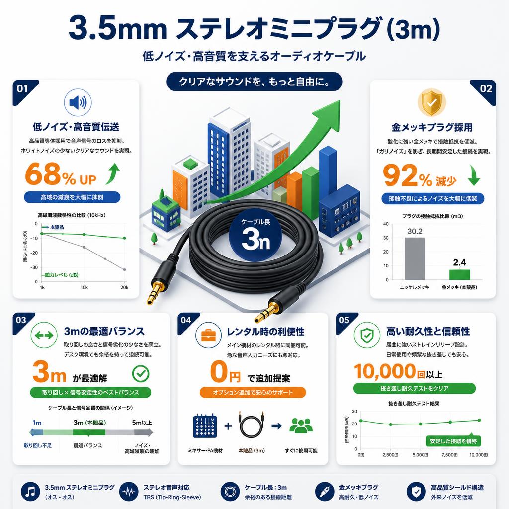 3.5mm ステレオミニプラグ (3m) セールスポイント