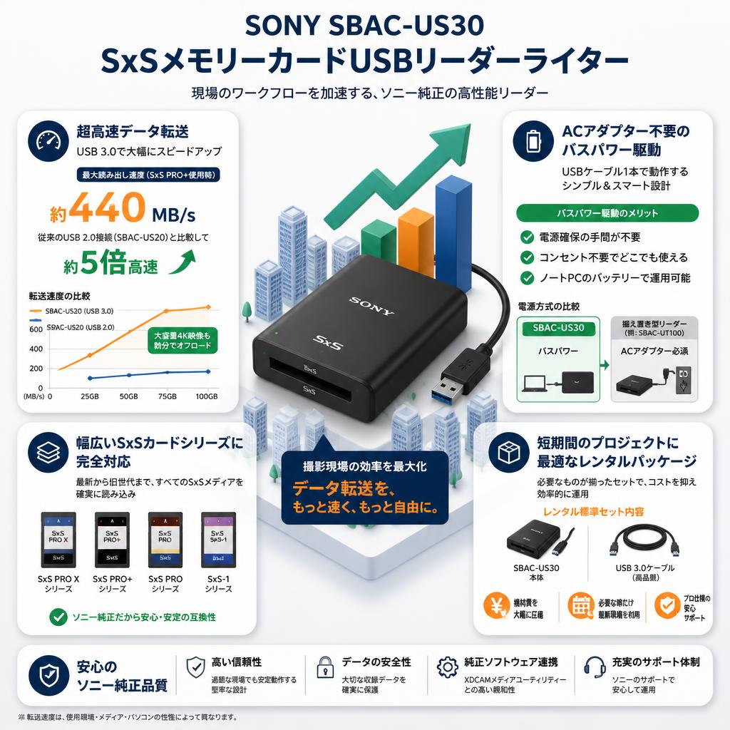 SONY SBAC-US30 SxSメモリーカードUSBリーダーライター セールスポイント