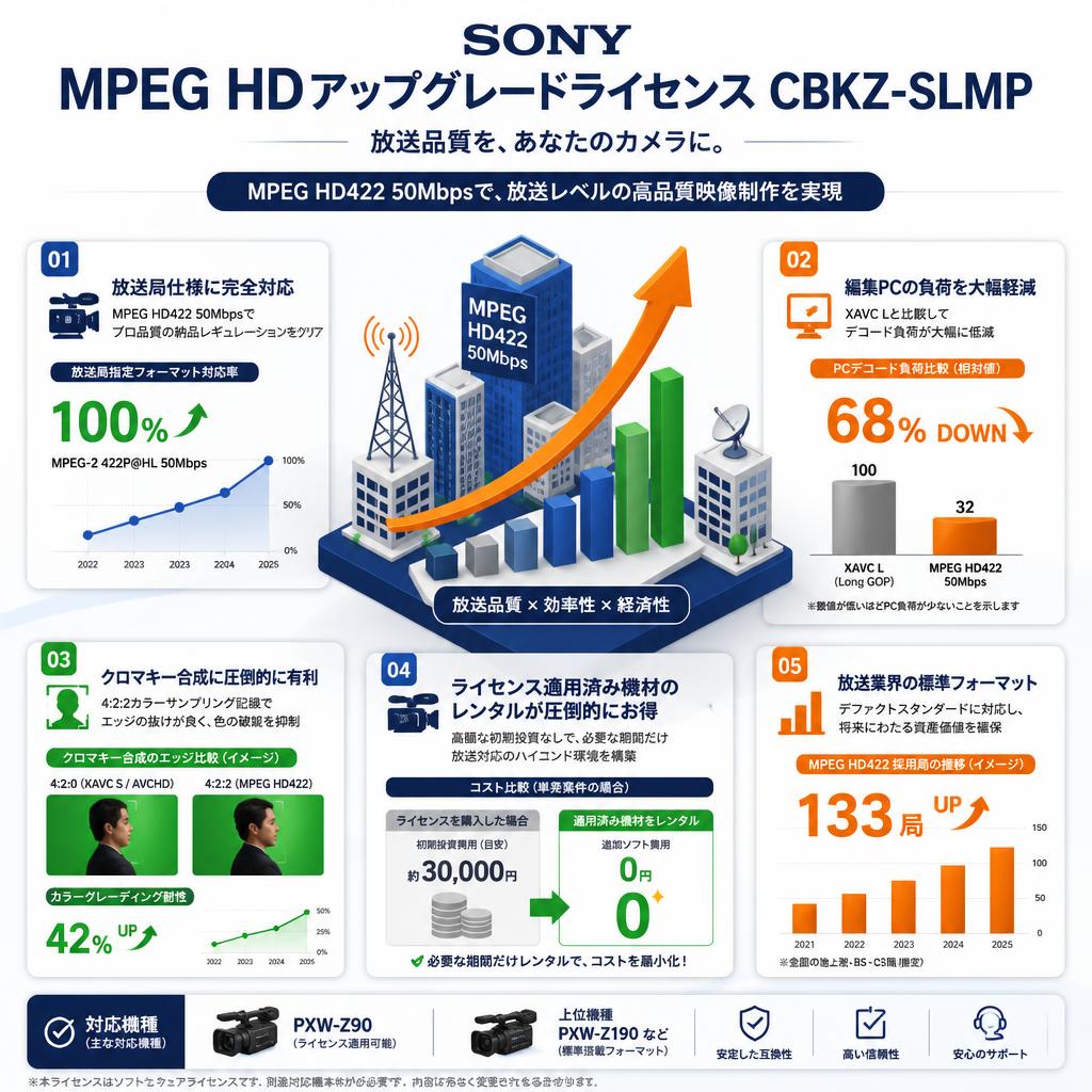 SONY MPEG HDアップグレードライセンス CBKZ-SLMP セールスポイント