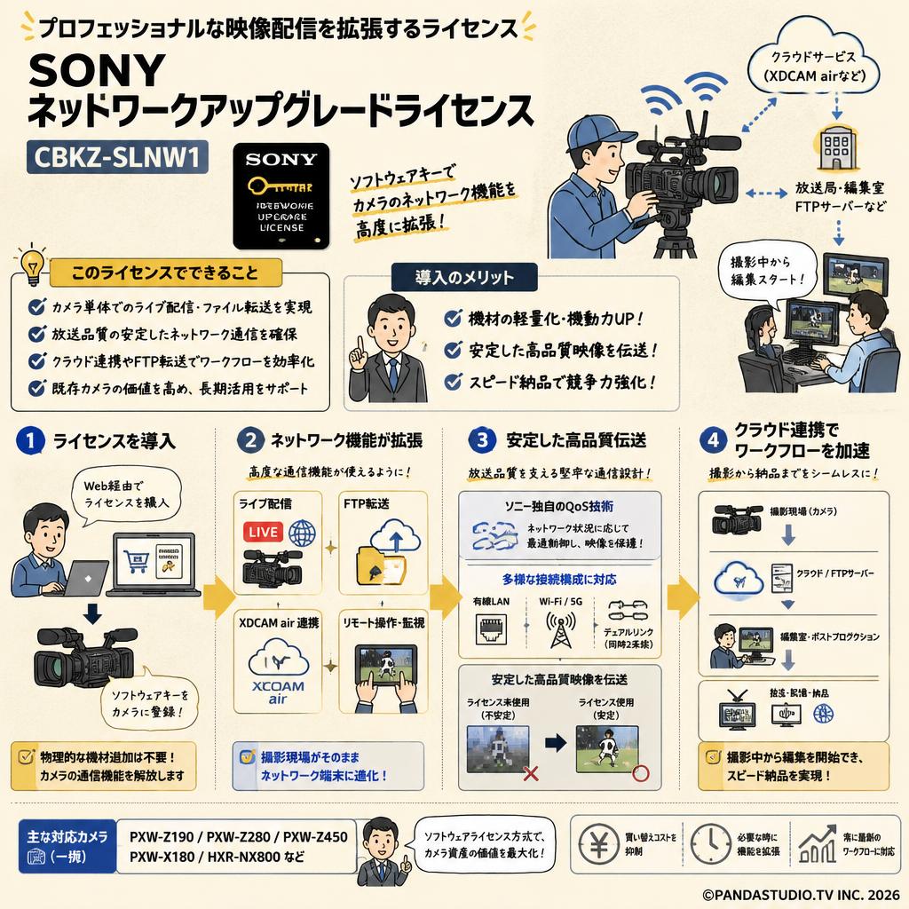 SONY ネットワークアップグレードライセンス CBKZ-SLNW1 概要