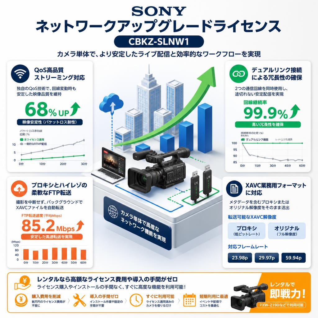 SONY ネットワークアップグレードライセンス CBKZ-SLNW1 セールスポイント
