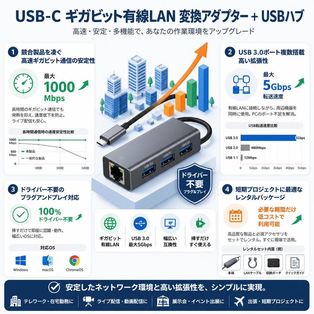 USB-C ギガビット有線LAN 変換アダプター ＋ USBハブ セールスポイント
