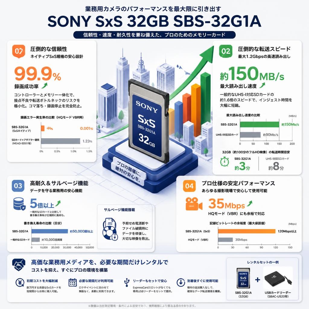 SONY SxS 32GB SBS-32G1A セールスポイント