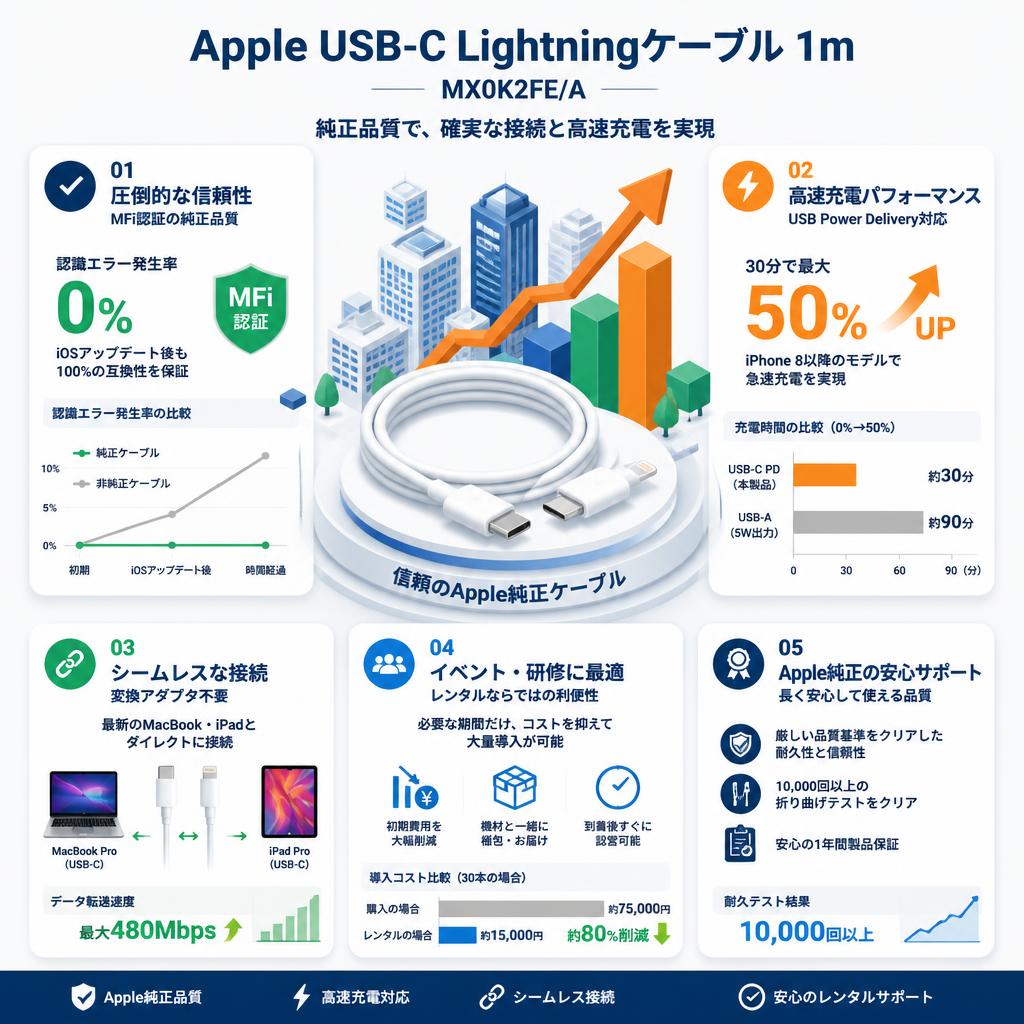 Apple USB-C Lightningケーブル 1m MX0K2FE/A セールスポイント