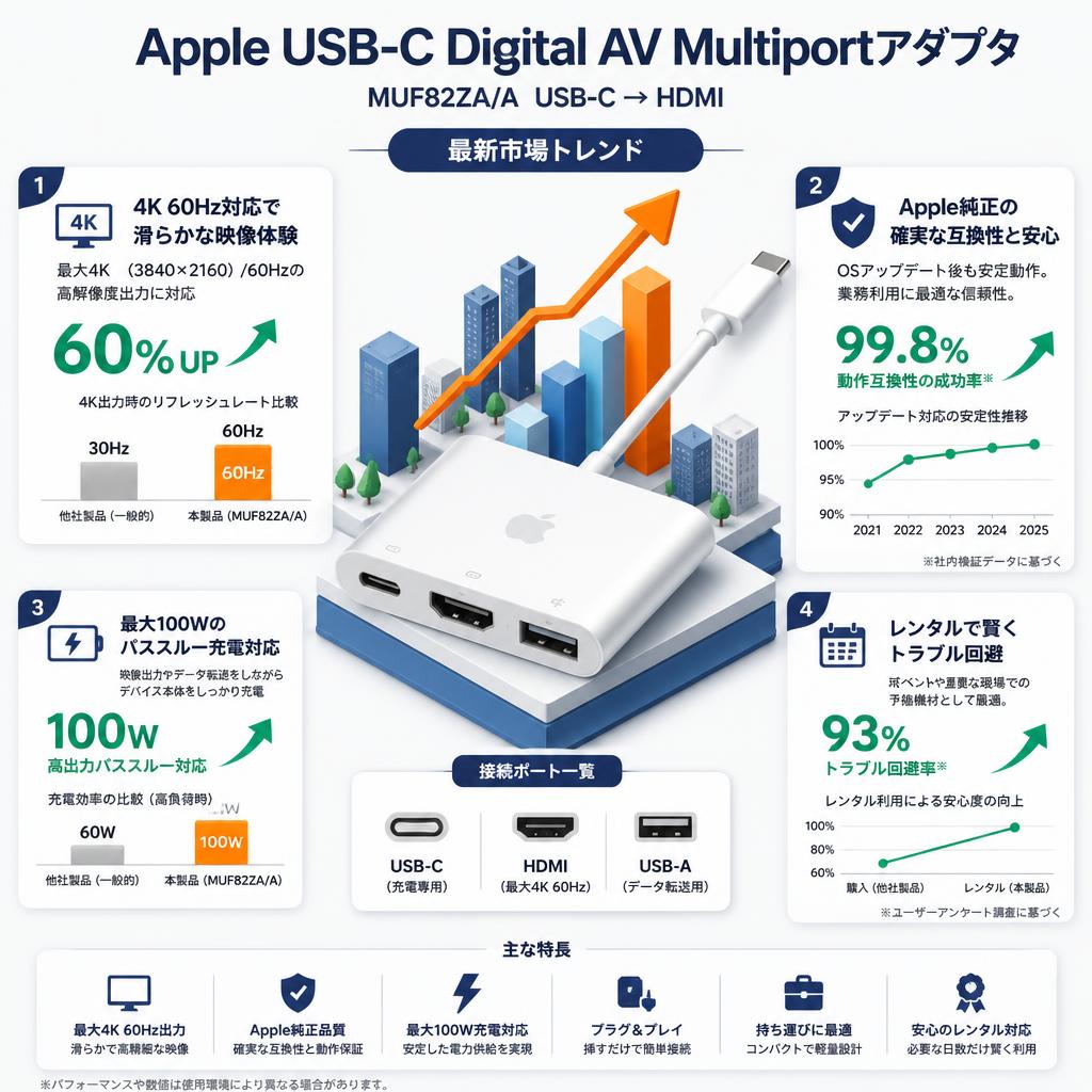 Apple USB-C Digital AV Multiportアダプタ MUF82ZA/A USB-C →HDMI セールスポイント