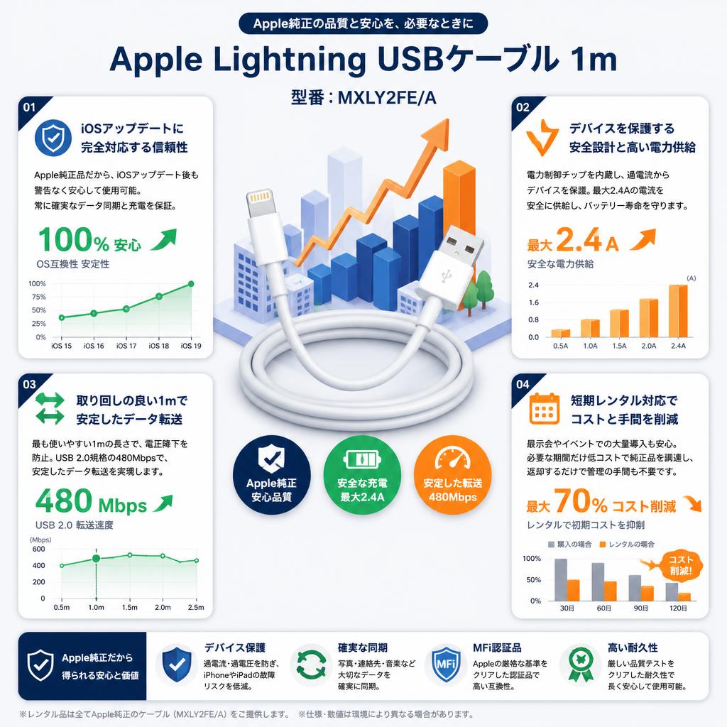 Apple Lightning USBケーブル 1m MXLY2FE/A セールスポイント