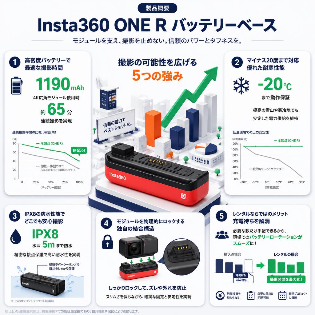 Insta360 ONE R バッテリーベース セールスポイント