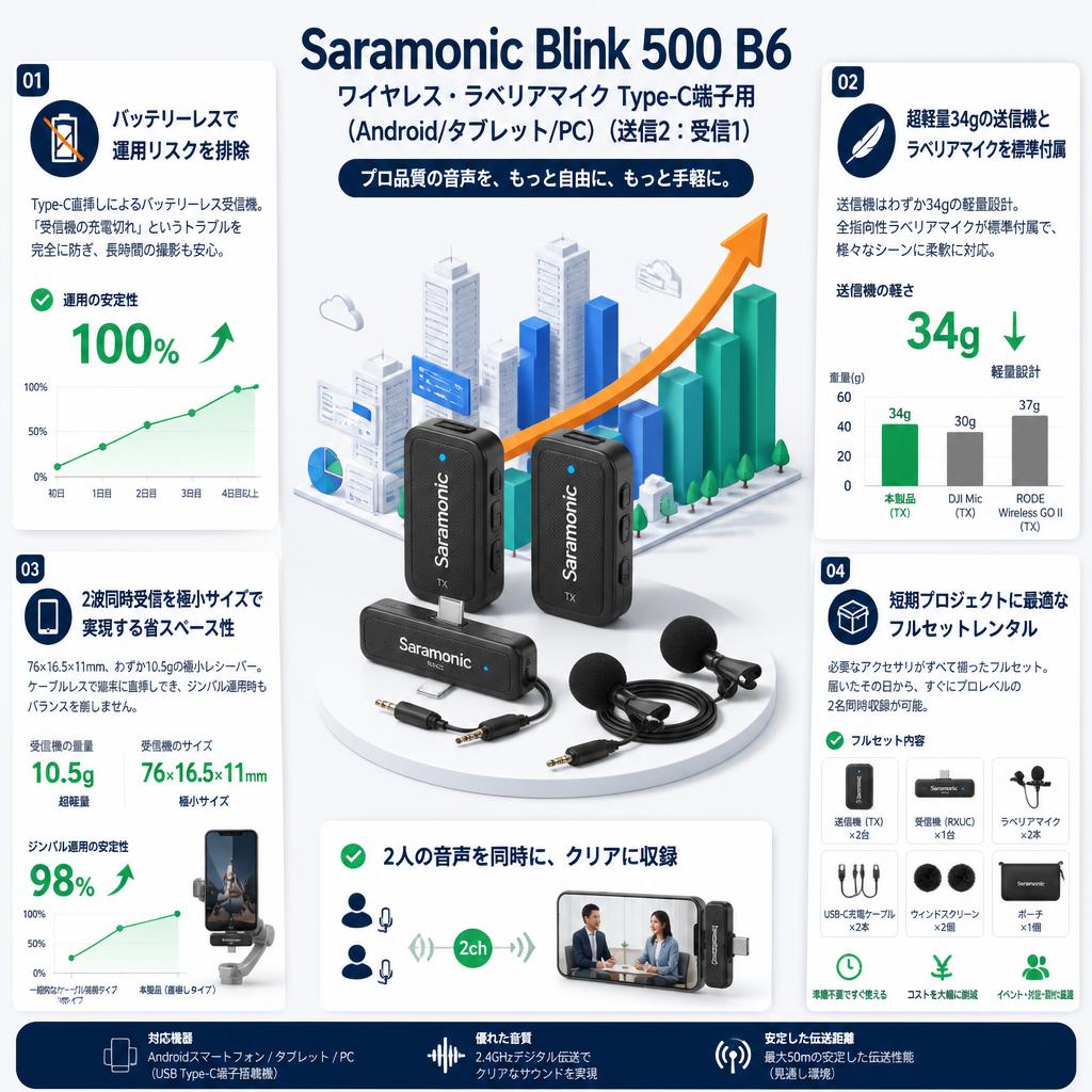 Saramonic Blink 500 B6 ワイヤレス・ラベリアマイク Type-C端子用（Android/タブレット/PC）（送信2：受信1） セールスポイント