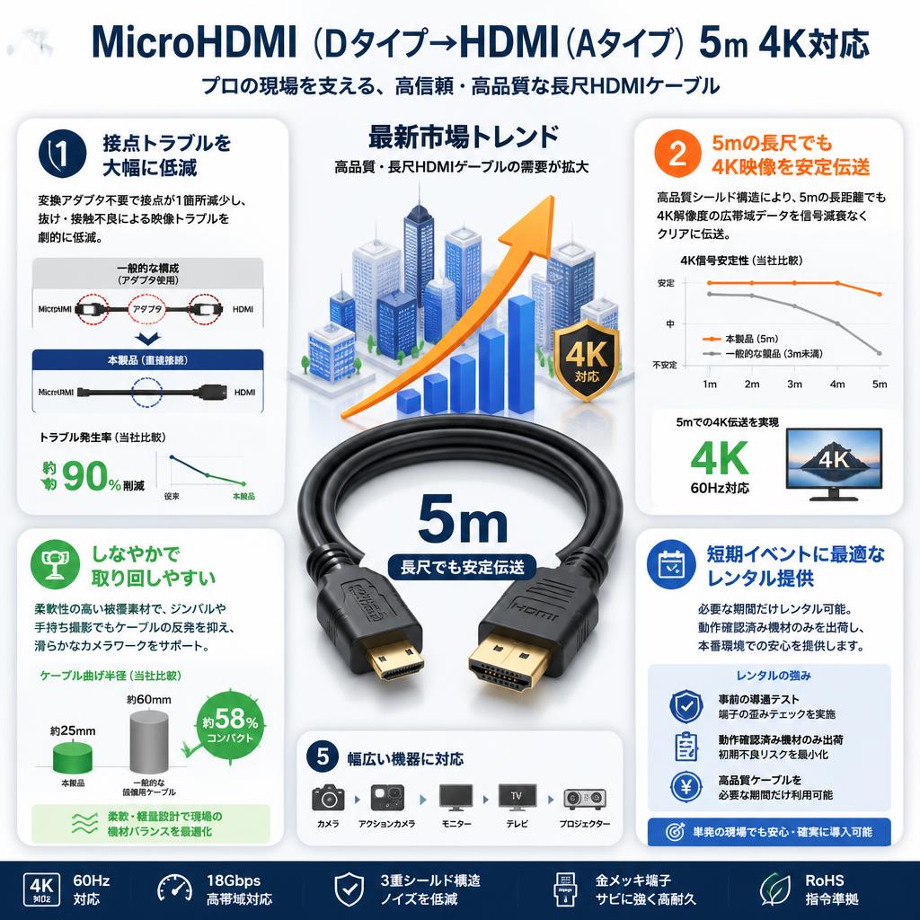 MicroHDMI（Dタイプ→HDMI（Aタイプ） 5m 4K対応 セールスポイント