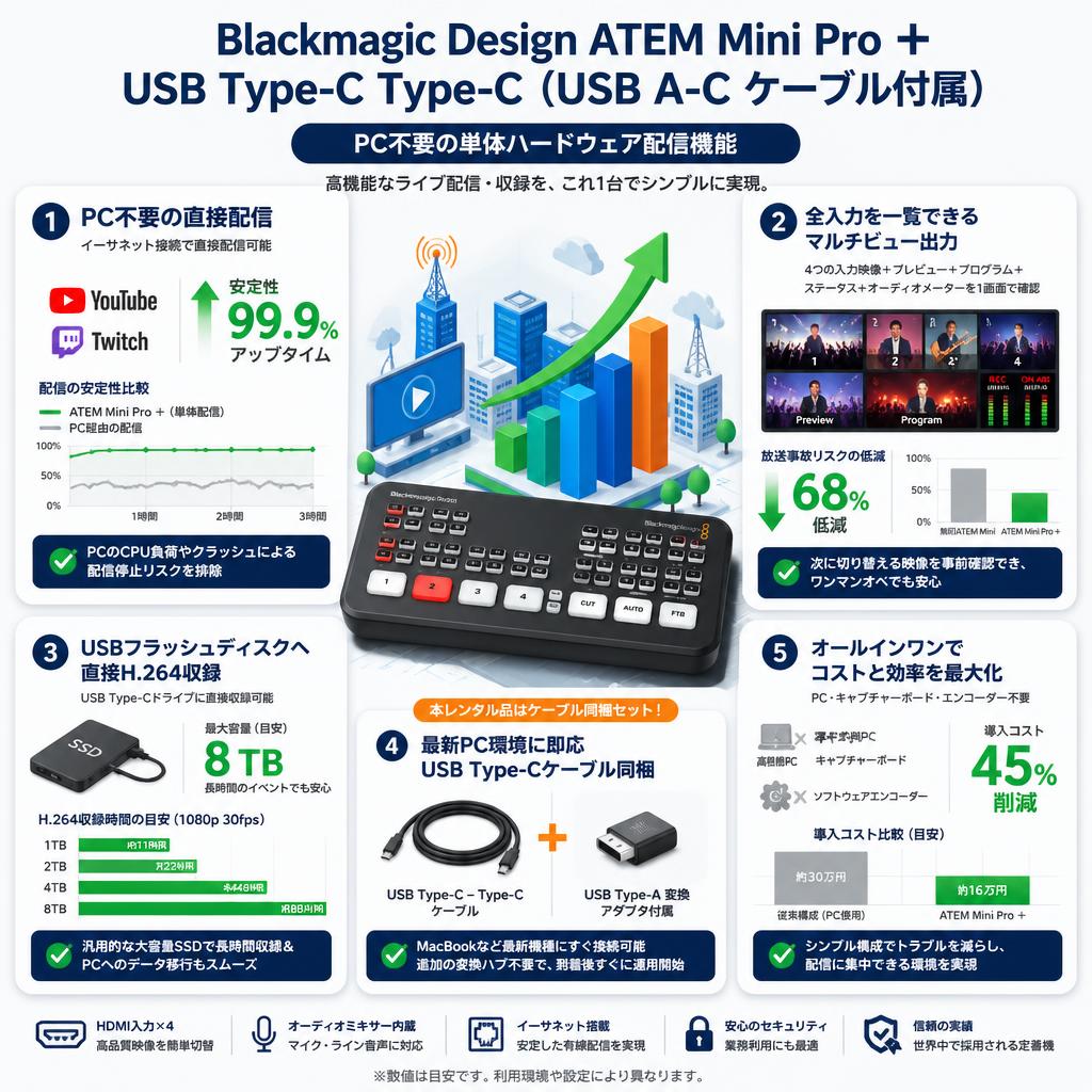 Blackmagic Design ATEM Mini Pro ＋ USB Type-C Type-C（USB A-C ケーブル付属） セールスポイント