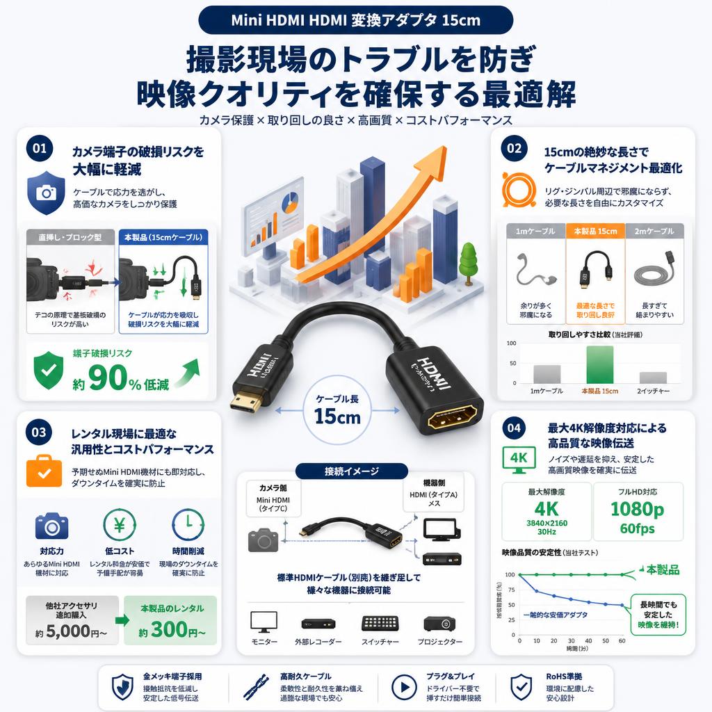 Mini HDMI HDMI 変換アダプタ 15cm セールスポイント