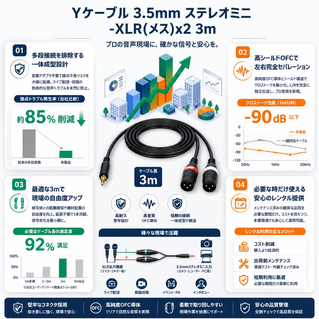 Yケーブル 3.5mm ステレオミニ-XLR(メス)x2 3m セールスポイント