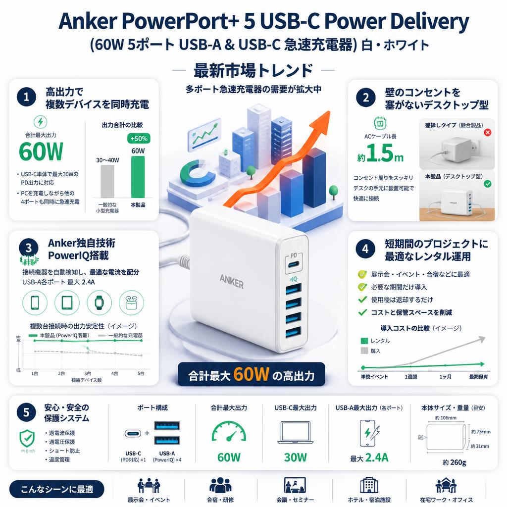 Anker PowerPort+ 5 USB-C Power Delivery (60W 5ポート USB-A & USB-C 急速充電器)　白・ホワイト セールスポイント