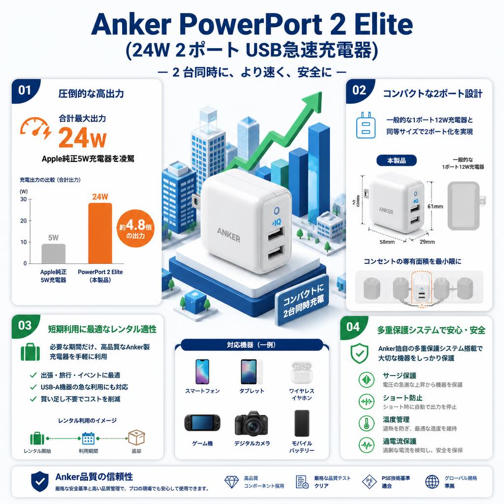 Anker PowerPort 2 Elite (24W 2ポート USB急速充電器) セールスポイント
