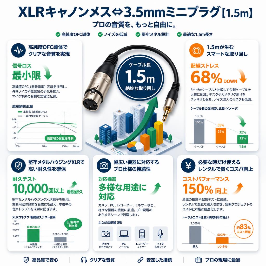 XLRキャノンメス⇔3.5mmミニプラグ【1.5m】 セールスポイント