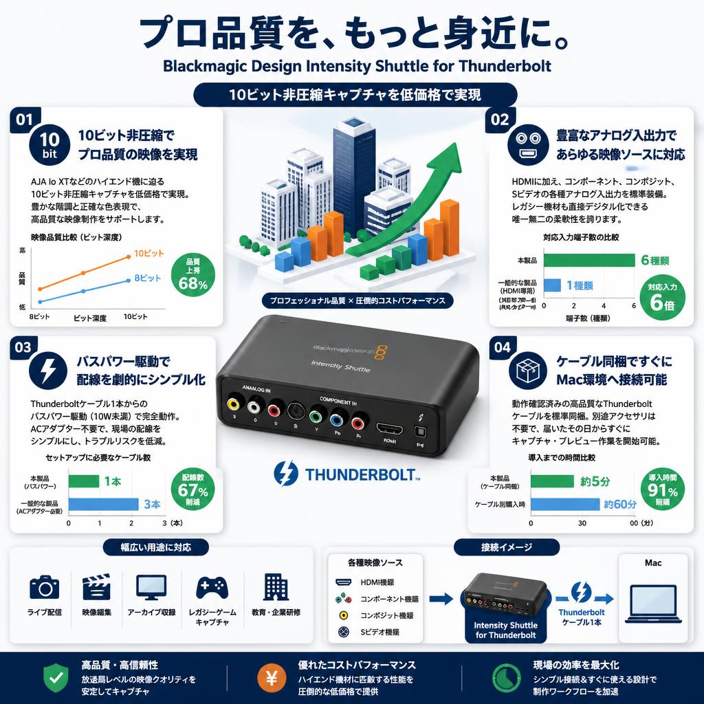 Blackmagic Design  Intensity Shuttle for Thunderbolt セールスポイント