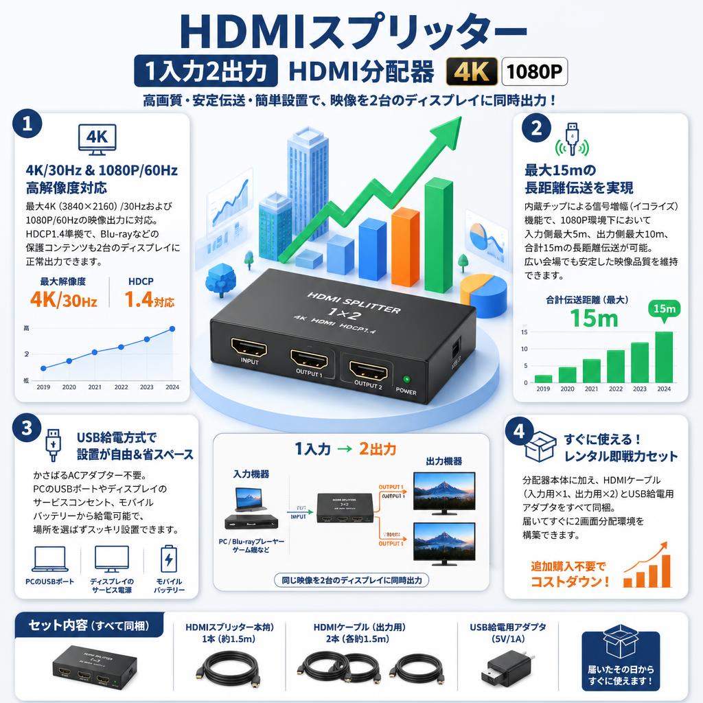 HDMIスプリッター 1入力2出力 HDMI分配器 4K  1080P セールスポイント