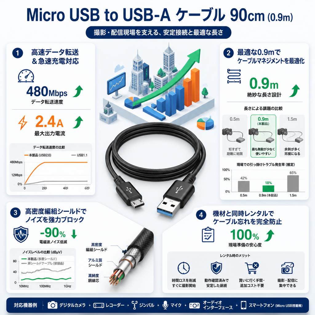 Micro USB to USB-A ケーブル 90cm(0.9m) セールスポイント
