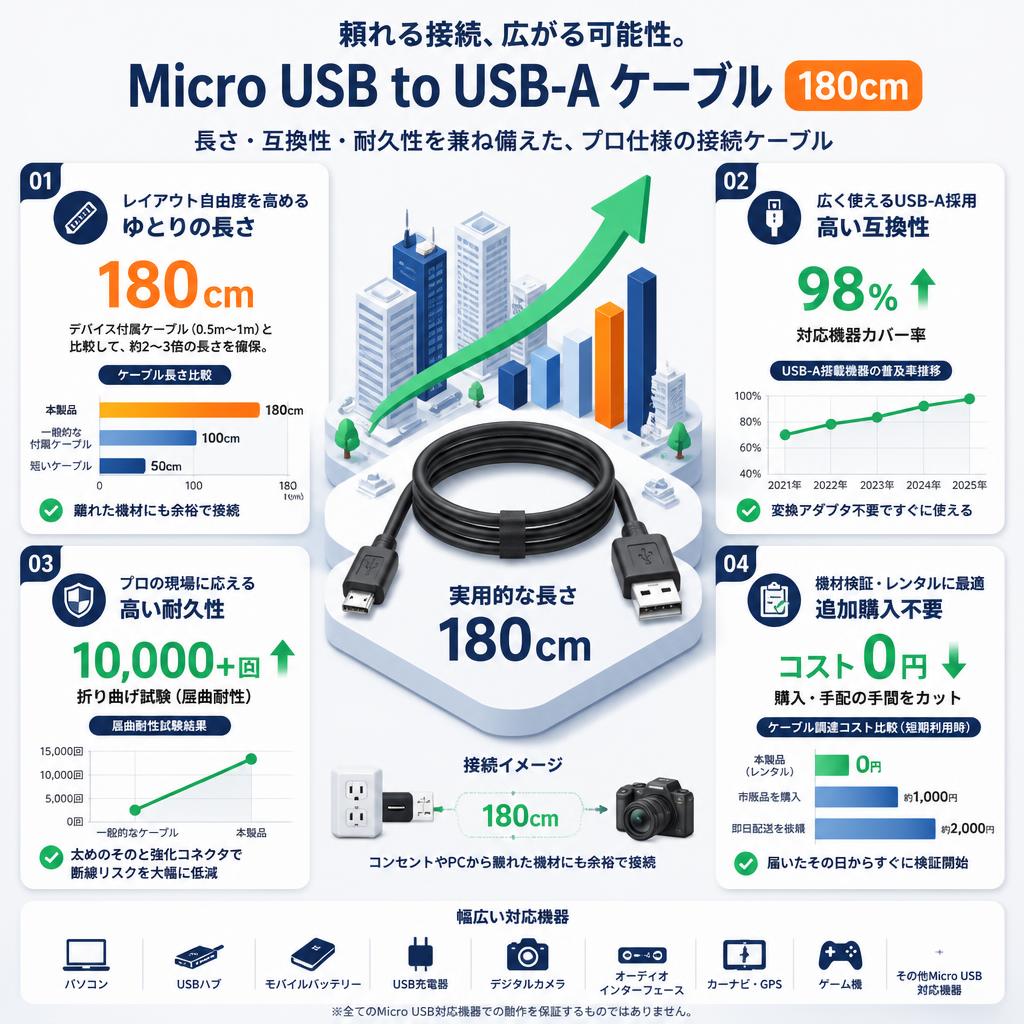 Micro USB to USB-A ケーブル 180cm セールスポイント
