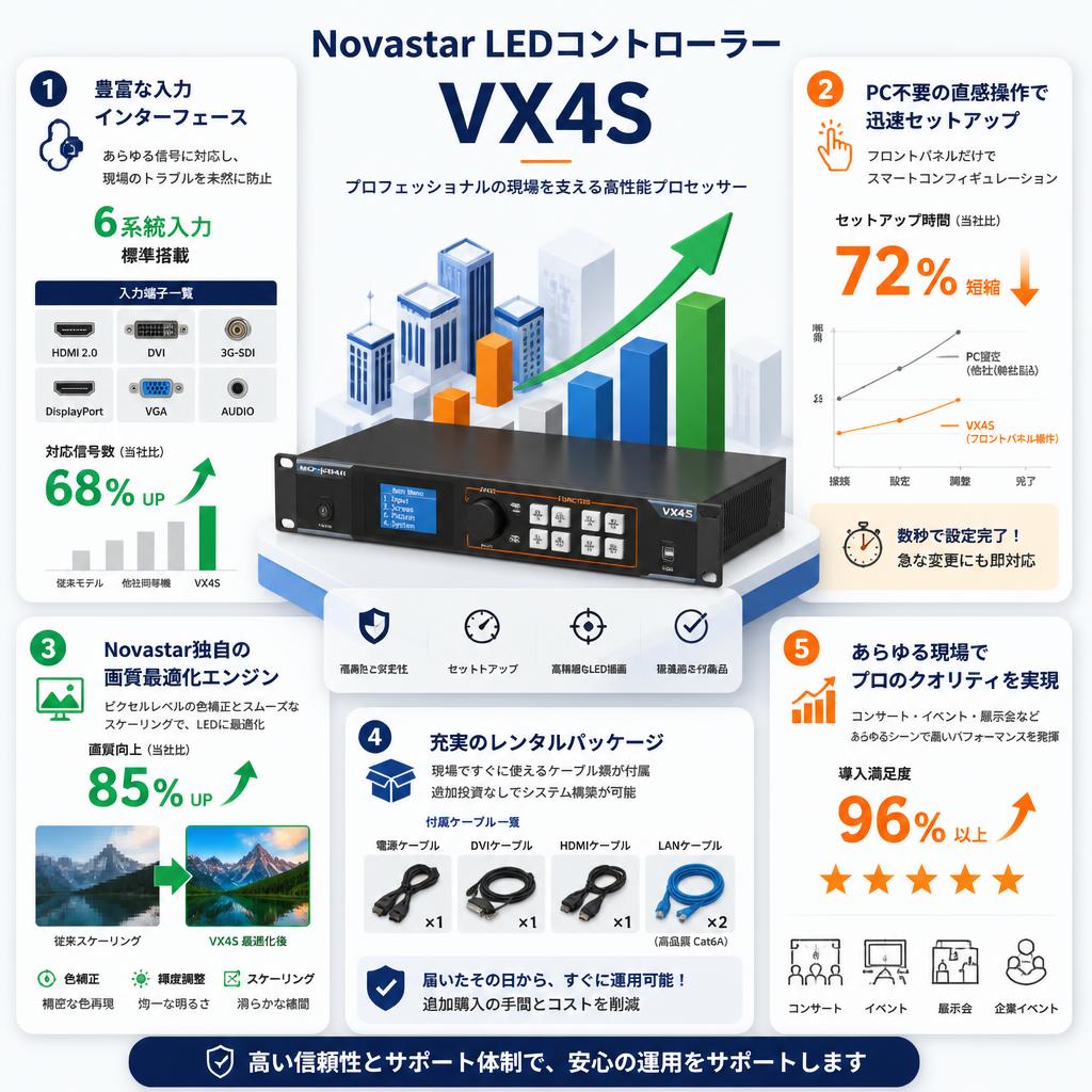 Novastar LEDコントローラー VX4S セールスポイント