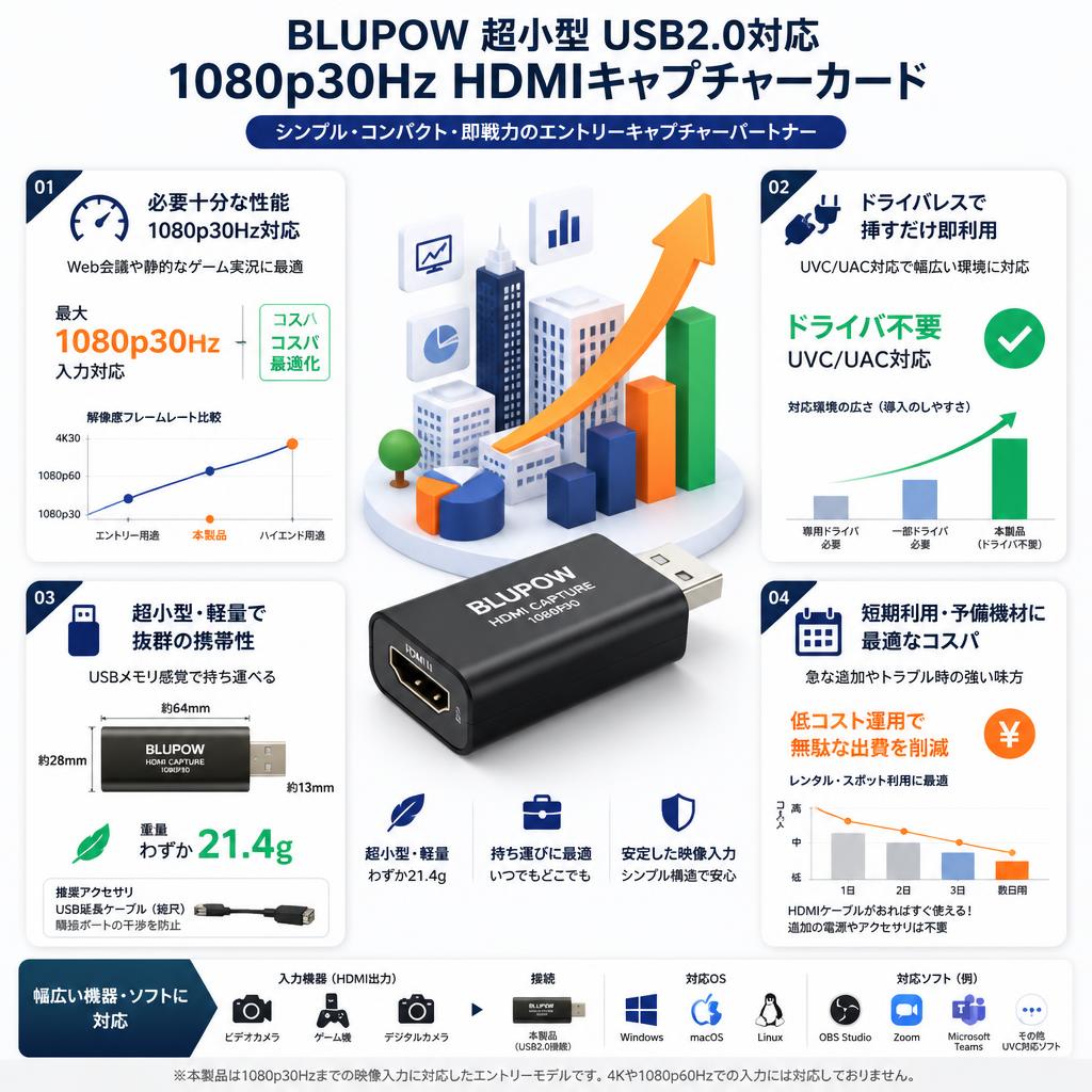 BLUPOW 超小型 USB2.0対応 1080p30Hz HDMIキャプチャーカード セールスポイント