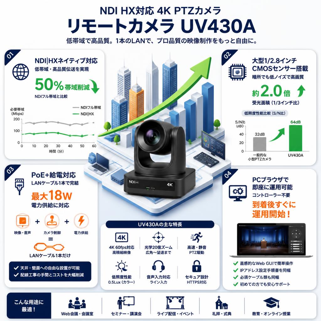 NDI HX対応 4K PTZカメラ リモートカメラ UV430A セールスポイント
